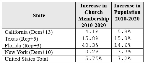 State Religion Table