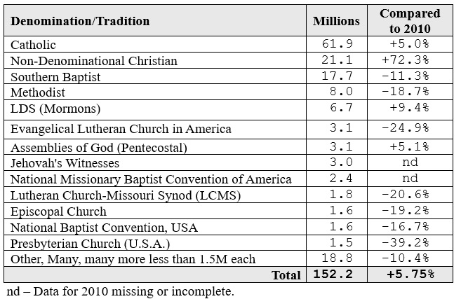US Religion Table