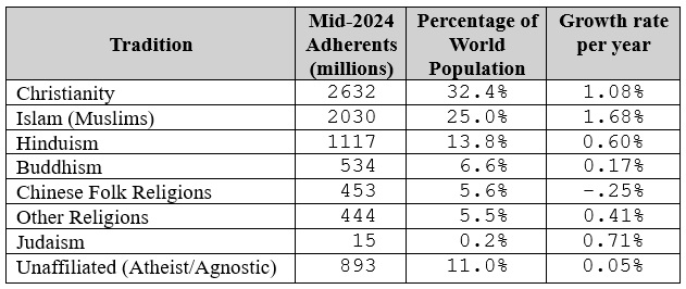 World Religion Table