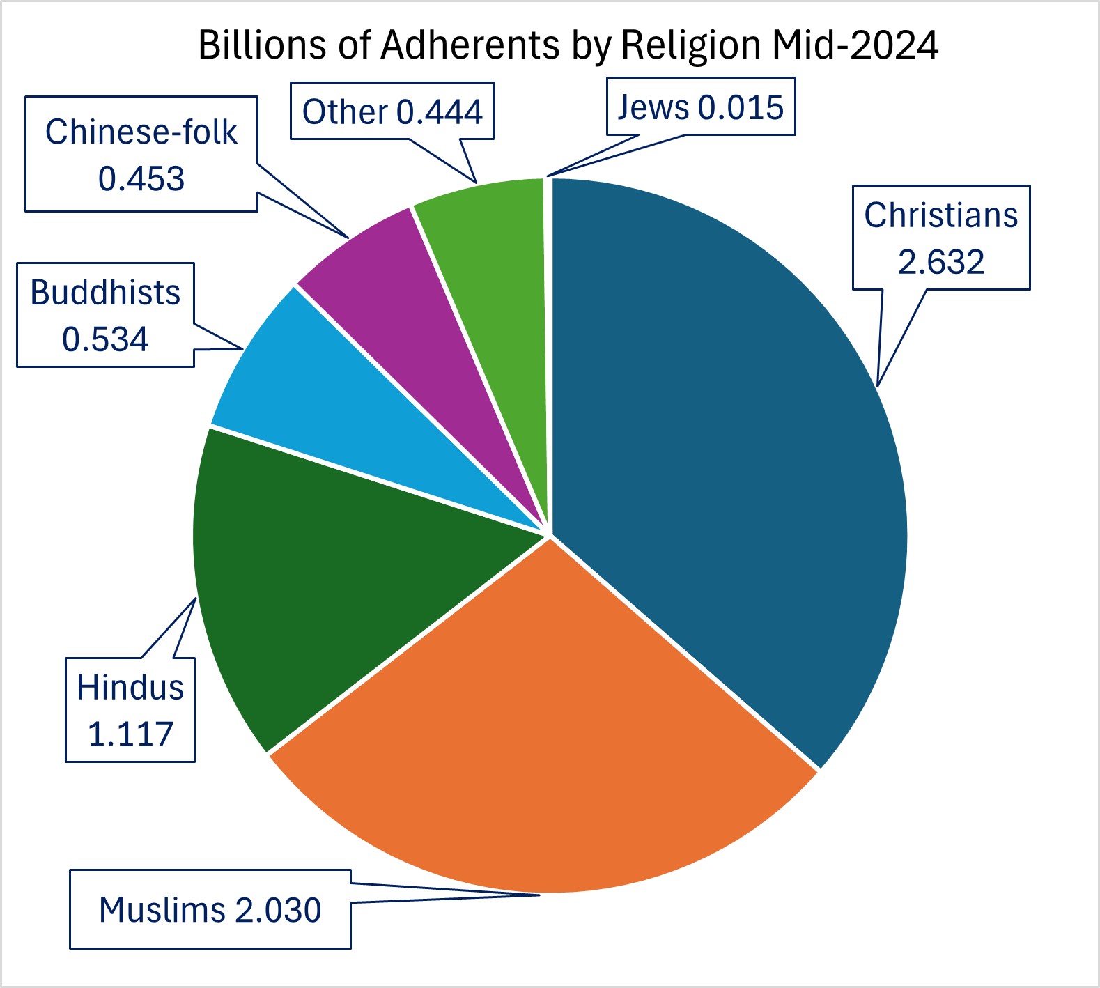 World Religion Pie Chart
